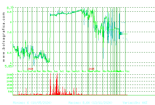 ARIMA REAL ESTATE. Pulsa para 5 años