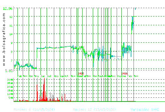 ARIMA REAL ESTATE. Pulsa para 5 a&ntilde;os