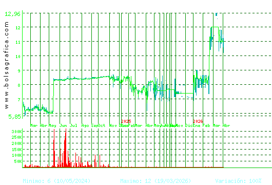 ARIMA REAL ESTATE. Pulsa para 5 a&ntilde;os