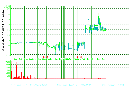 ARIMA REAL ESTATE. Pulsa para 5 a&ntilde;os