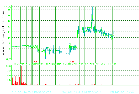 ARIMA REAL ESTATE. Pulsa para 5 a&ntilde;os