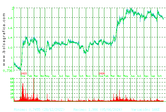 AUDAX RENOVABLES. Pulsa para 5 años