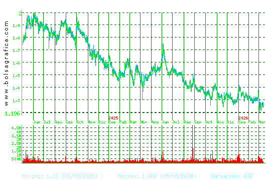 AUDAX RENOVABLES. Pulsa para 5 a&ntilde;os