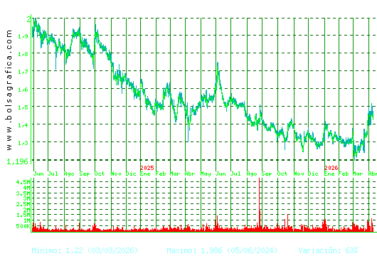 AUDAX RENOVABLES. Pulsa para 5 a&ntilde;os