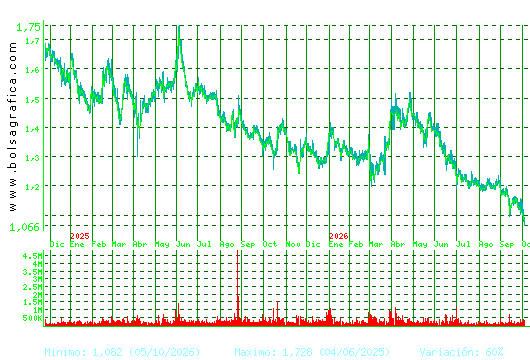 AUDAX RENOVABLES. Pulsa para 5 a&ntilde;os
