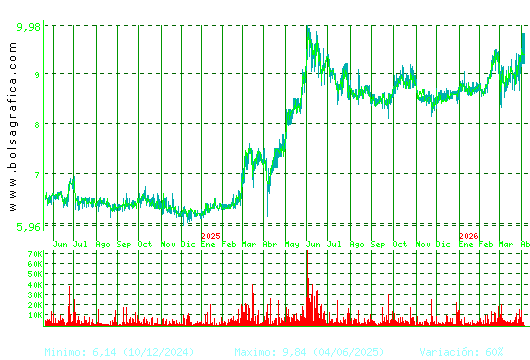AZKOYEN. Pulsa para 5 a&ntilde;os