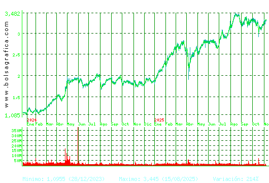 B. SABADELL. Pulsa para 5 años