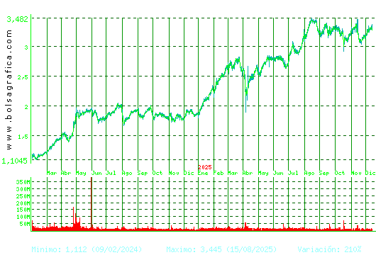 B. SABADELL. Pulsa para 5 años