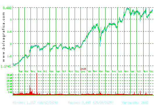 B. SABADELL. Pulsa para 5 a&ntilde;os