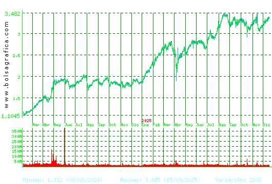 B. SABADELL. Pulsa para 5 a&ntilde;os