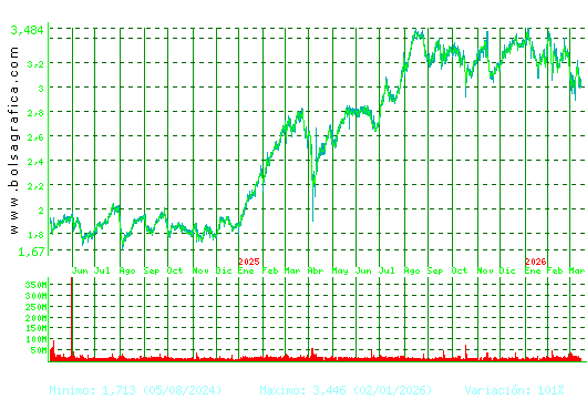 B. SABADELL. Pulsa para 5 a&ntilde;os