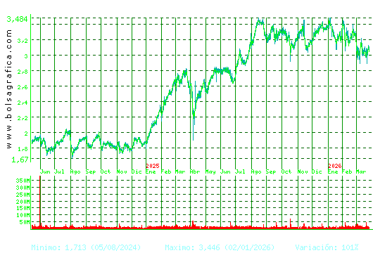 B. SABADELL. Pulsa para 5 a&ntilde;os