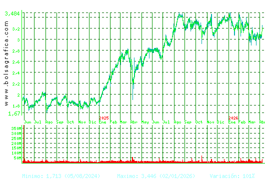 B. SABADELL. Pulsa para 5 a&ntilde;os