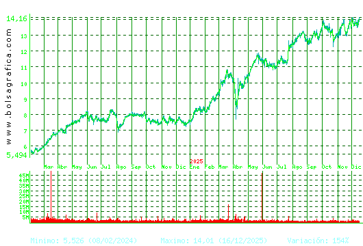 BANKINTER. Pulsa para 5 a&ntilde;os