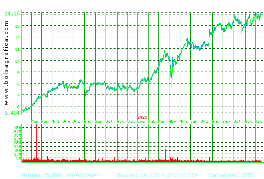 BANKINTER. Pulsa para 5 a&ntilde;os