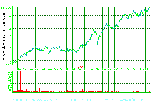 BANKINTER. Pulsa para 5 a&ntilde;os