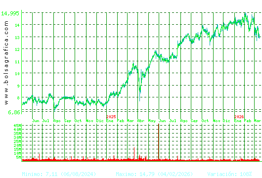 BANKINTER. Pulsa para 5 a&ntilde;os