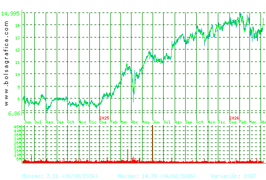 BANKINTER. Pulsa para 5 a&ntilde;os