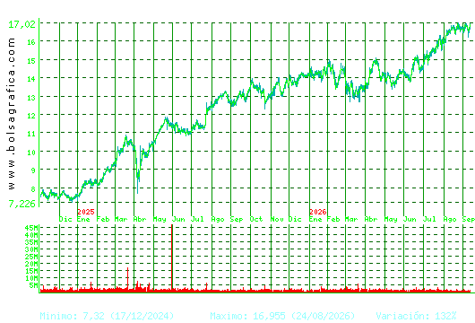 BANKINTER. Pulsa para 5 a&ntilde;os