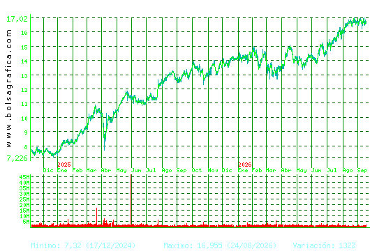 BANKINTER. Pulsa para 5 a&ntilde;os