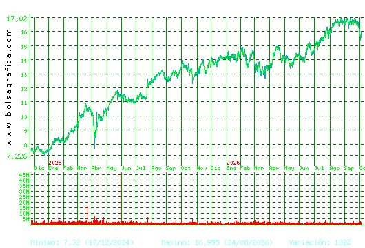 BANKINTER. Pulsa para 5 a&ntilde;os