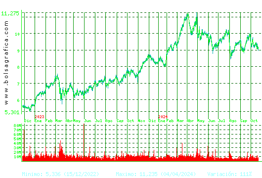 BBVA. Pulsa para 5 años