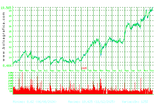BBVA. Pulsa para 5 años