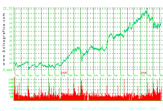 BBVA. Pulsa para 5 a&ntilde;os