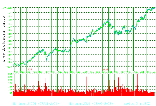 BBVA. Pulsa para 5 a&ntilde;os