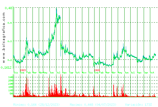 BERKELEY ENERGIA. Pulsa para 5 años