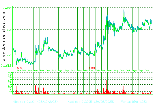 BERKELEY ENERGIA. Pulsa para 5 años