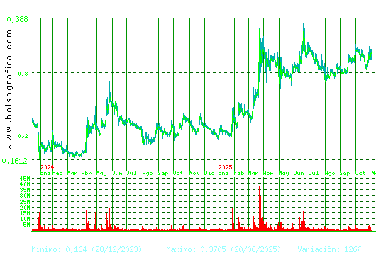 BERKELEY ENERGIA. Pulsa para 5 años