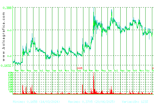 BERKELEY ENERGIA. Pulsa para 5 a&ntilde;os