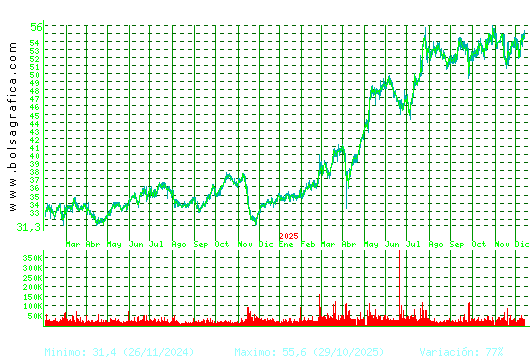 CAF. Pulsa para 5 años