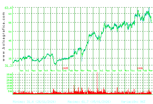 CAF. Pulsa para 5 a&ntilde;os
