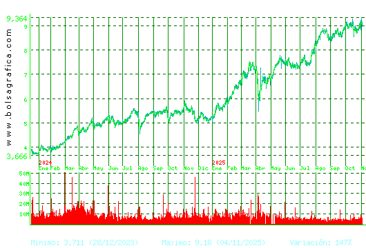 CAIXABANK. Pulsa para 5 años