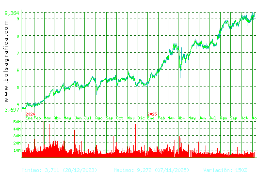CAIXABANK. Pulsa para 5 años