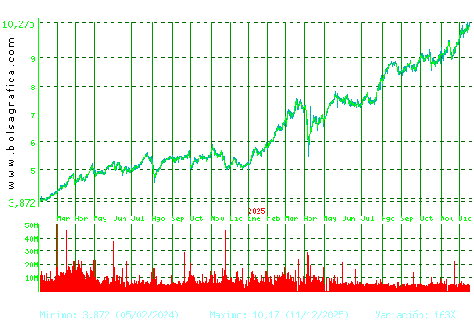 CAIXABANK. Pulsa para 5 a&ntilde;os