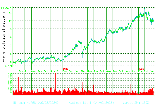 CAIXABANK. Pulsa para 5 a&ntilde;os