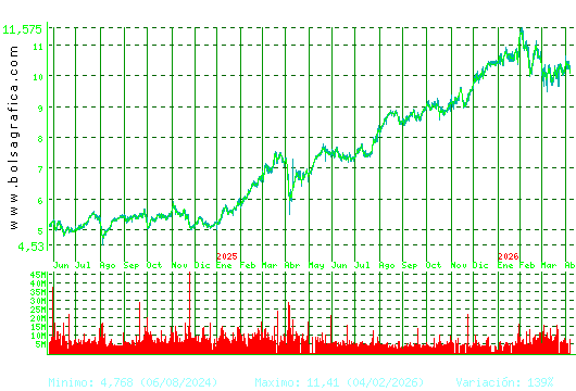 CAIXABANK. Pulsa para 5 a&ntilde;os
