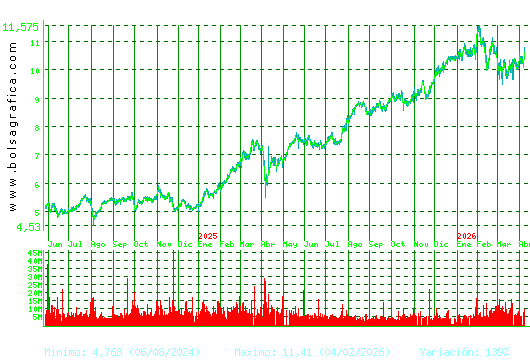 CAIXABANK. Pulsa para 5 a&ntilde;os