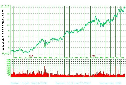 CAIXABANK. Pulsa para 5 a&ntilde;os