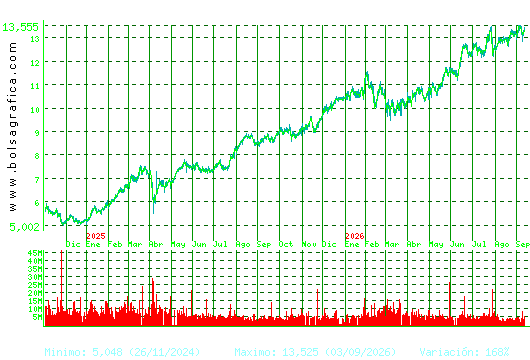 CAIXABANK. Pulsa para 5 a&ntilde;os