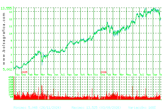 CAIXABANK. Pulsa para 5 a&ntilde;os