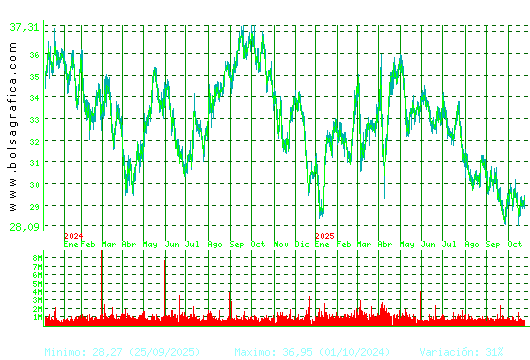 CELLNEX. Pulsa para 5 años