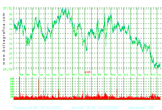 CELLNEX. Pulsa para 5 a&ntilde;os