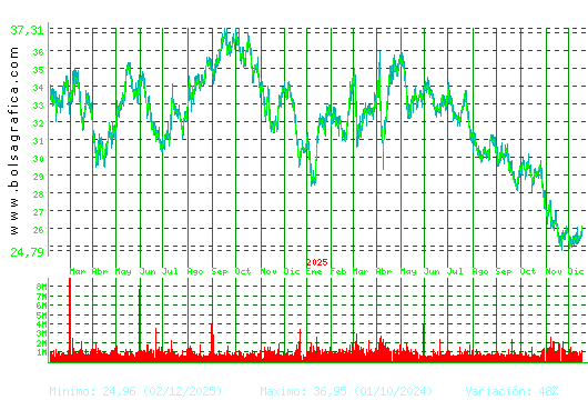 CELLNEX. Pulsa para 5 a&ntilde;os