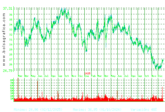 CELLNEX. Pulsa para 5 a&ntilde;os