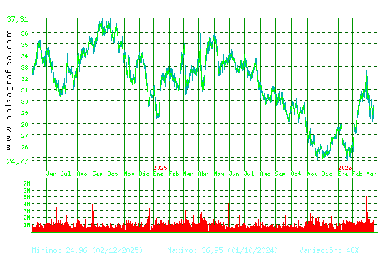 CELLNEX. Pulsa para 5 a&ntilde;os