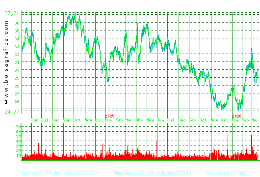 CELLNEX. Pulsa para 5 a&ntilde;os